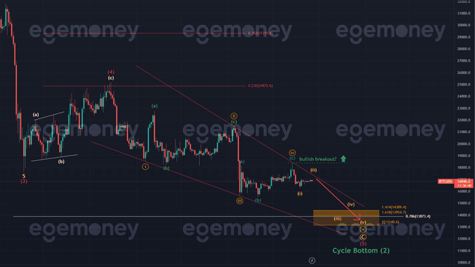 What is Elliott Wave Theory and How can we use it to predict the behavior of Cryptocurrencies?