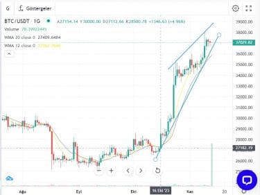 BTC grafik 13 Kas 2023