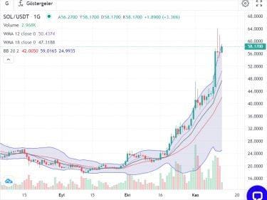 SOL grafik 13 Kas 2023