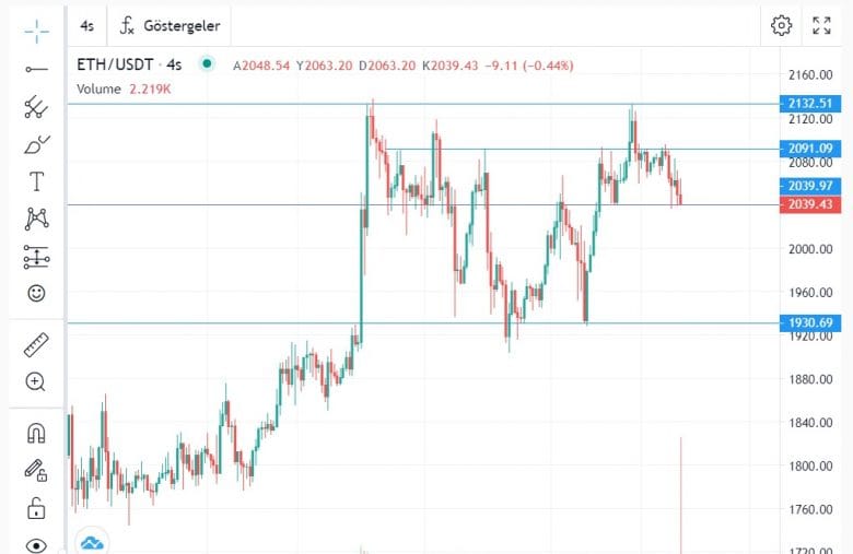 ETH grafiği 27.11.2023
