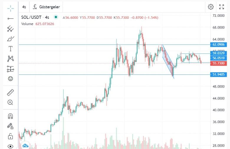 SOL grafiği 27.11.2023