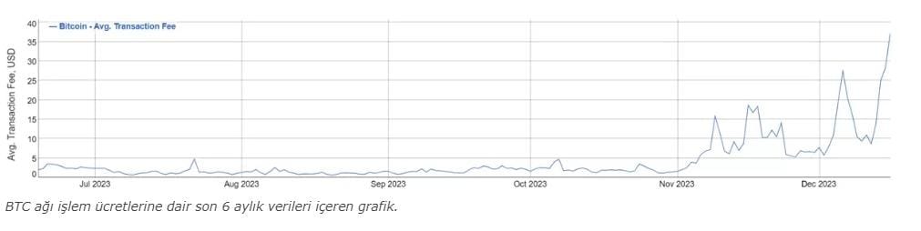 BTC işlem ücretleri grafik