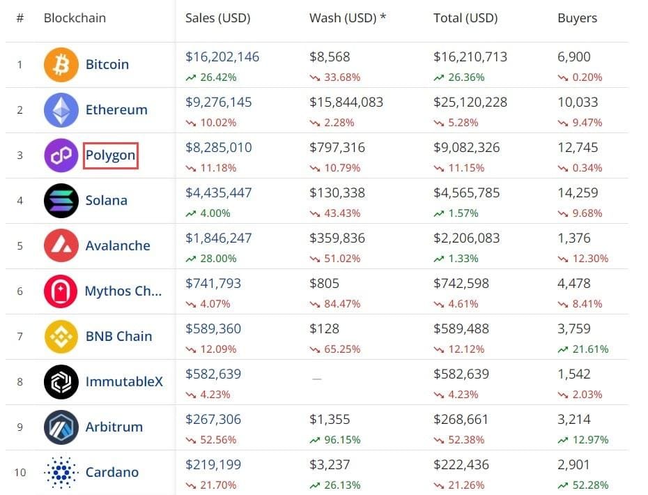 NFT Satış Hacmine Göre Blockhainler