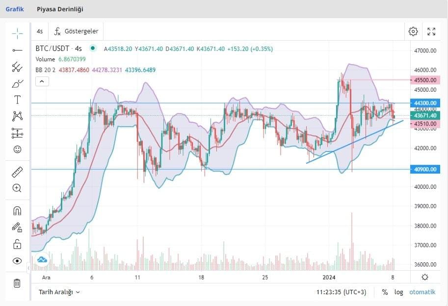 BTC Grafik 8 Ocak 2024