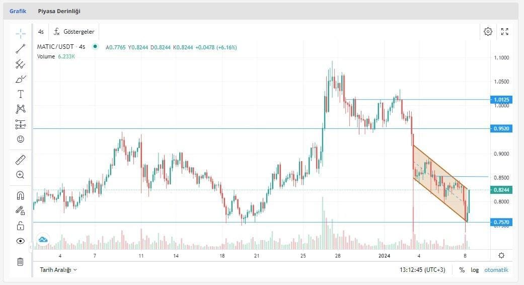 MATIC grafik 8 ocak 2024