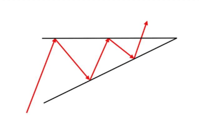 Yükselen Üçgen Formasyonu