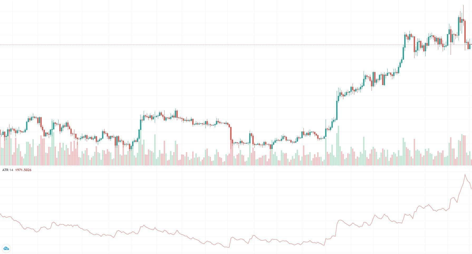 Average True Range - ATR