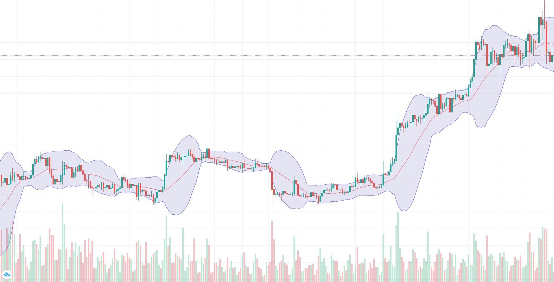 Bollinger Bands