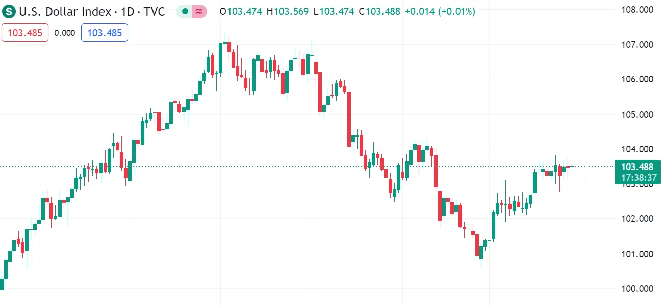 dollar index graphic