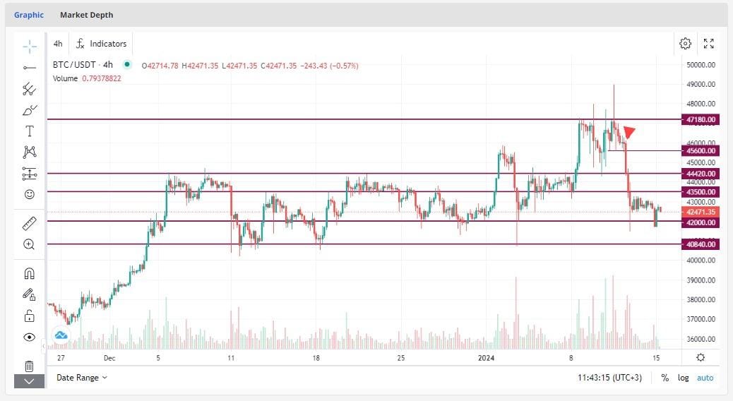 BTC graphic 15 january 2024