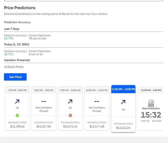 Price predictions 15 january 2024