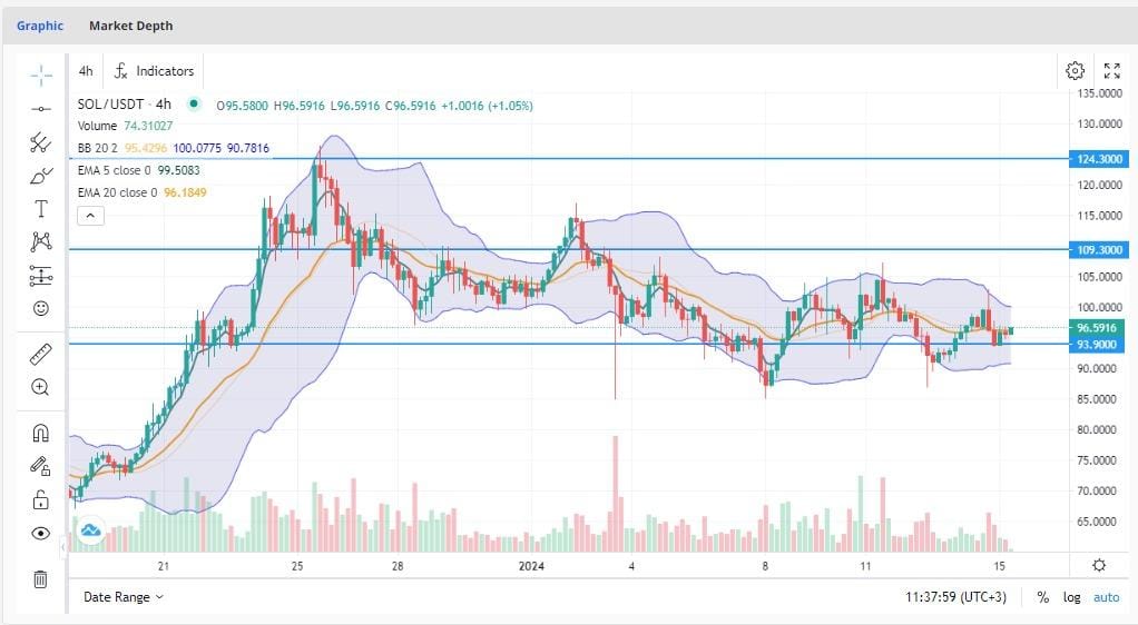 Solana graphic 15 january 2024