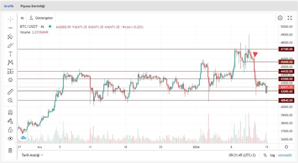 BTC grafiği 15 ocak 2024
