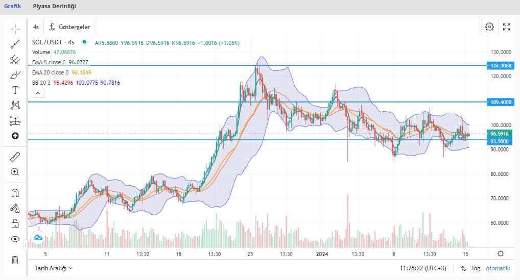 Solana grafik 15 ocak 2024