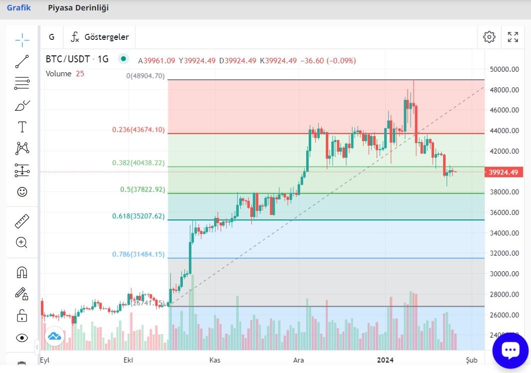  fibonacci düzeltme seviyesi örrnek