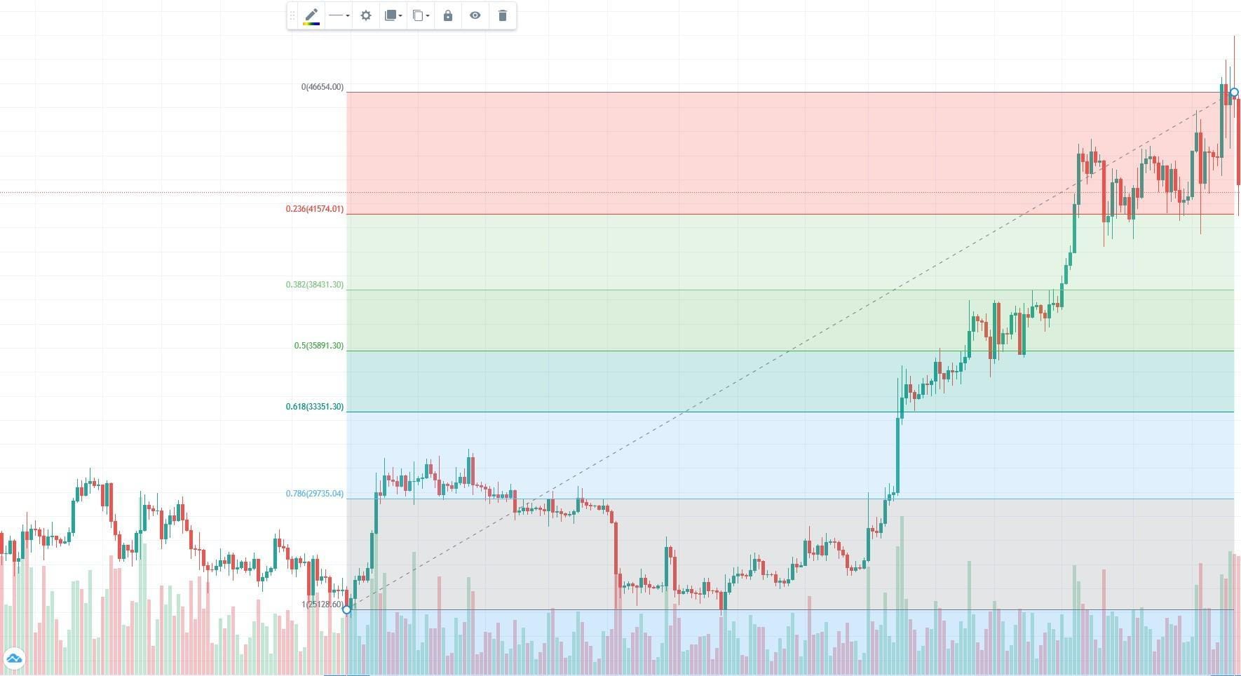 Fibonacci Retracement