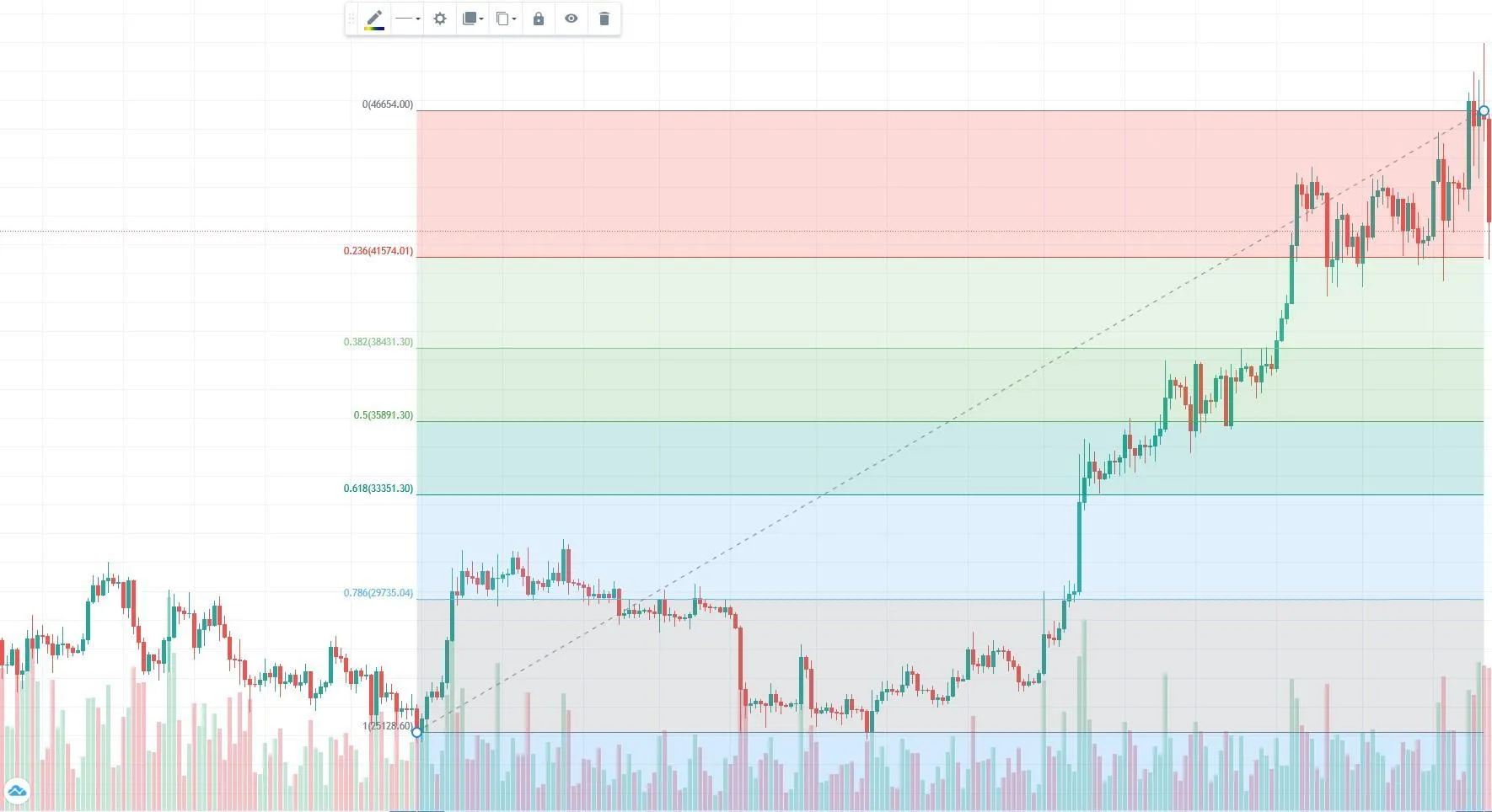 Fibonacci Düzeltmesi (Fibonacci Retracement)