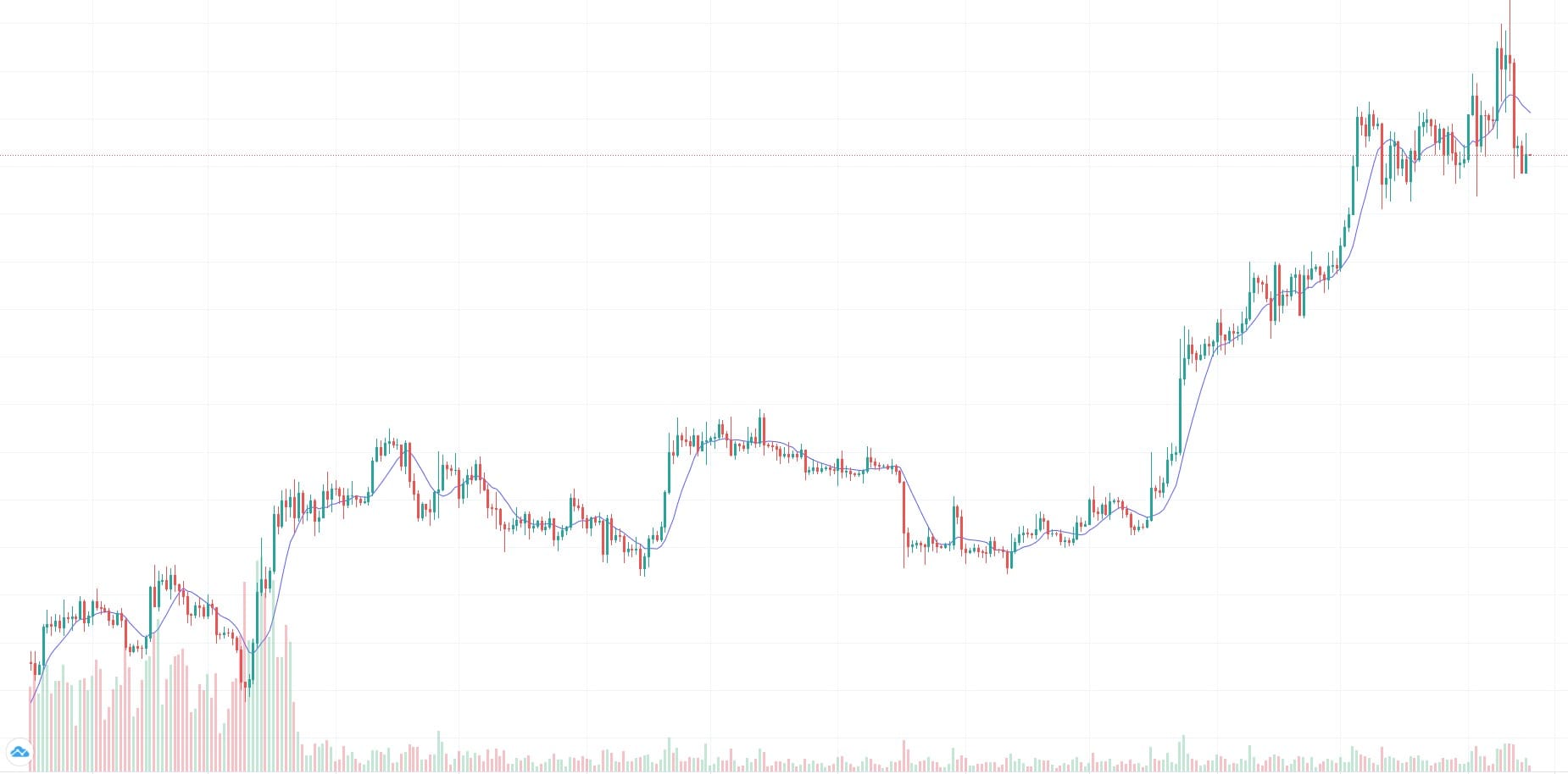 Moving Average