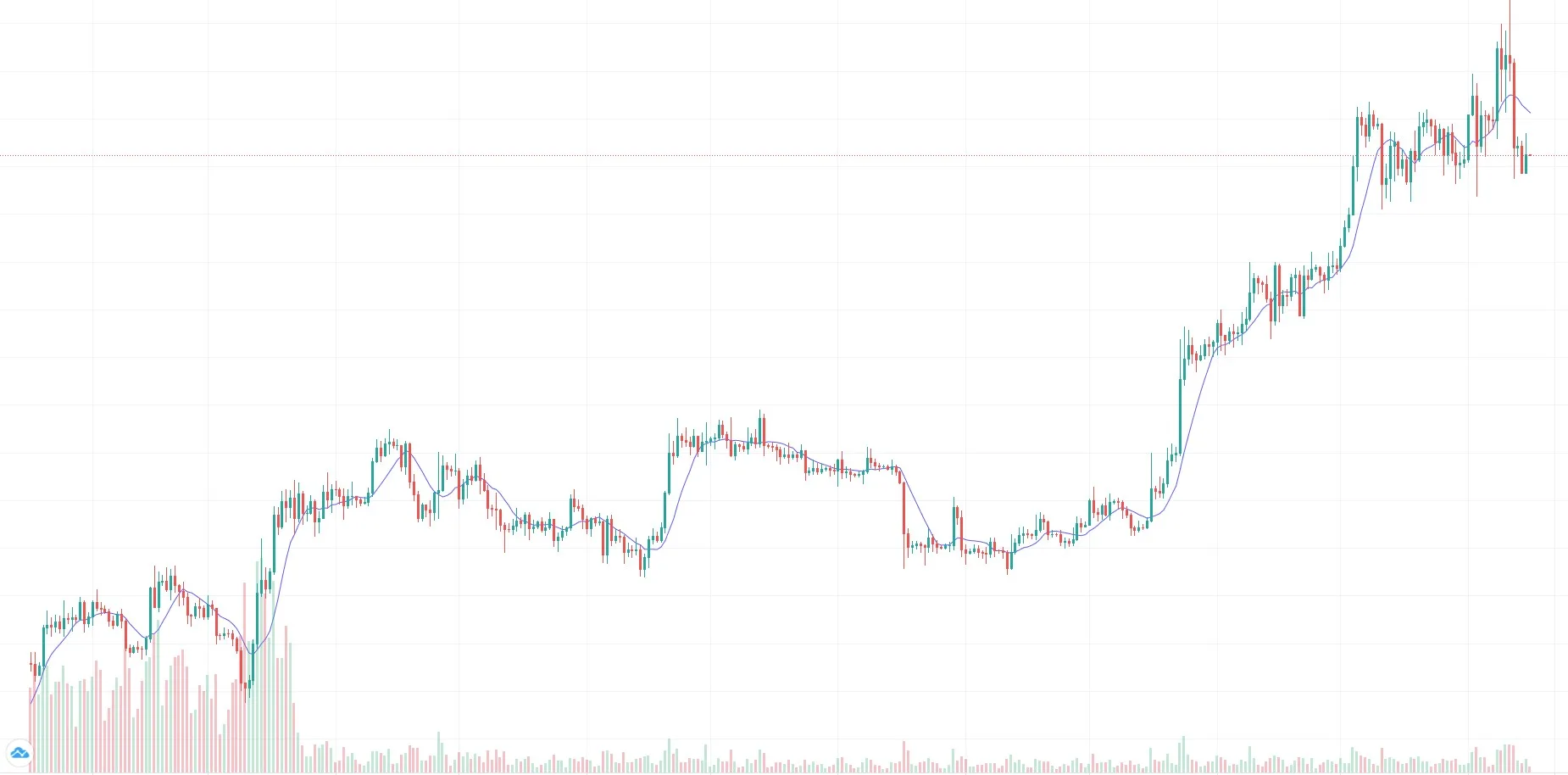 Hareketli Ortalama (Moving Average)