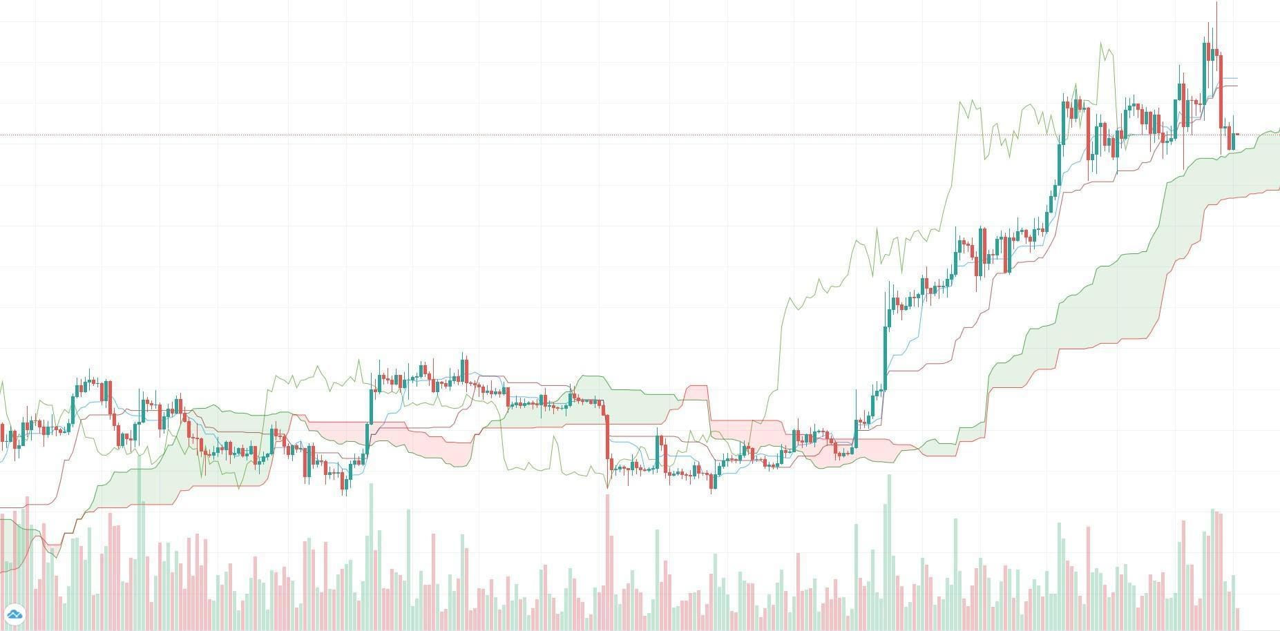 Ichimoku Cloud