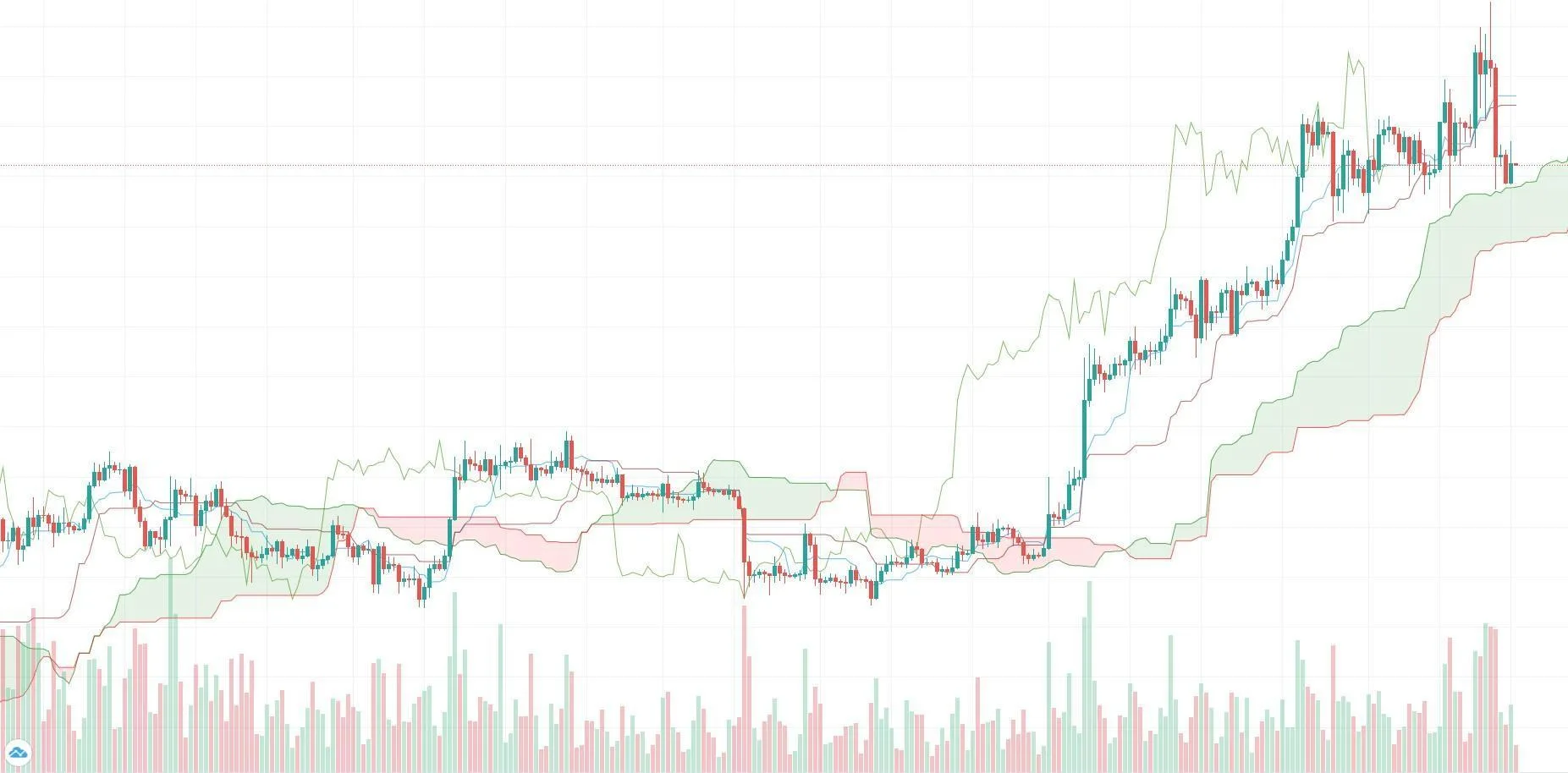 Ichimoku Bulutu (Ichimoku Cloud)