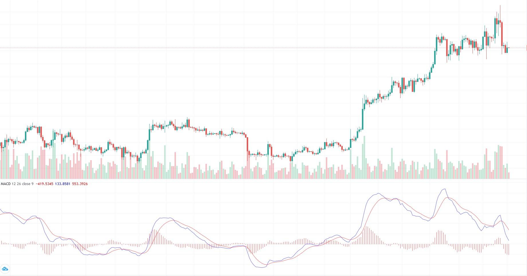 MACD (Moving Average Convergence Divergence)
