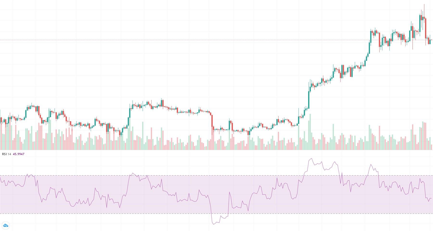 RSI (Relative Strength Index)