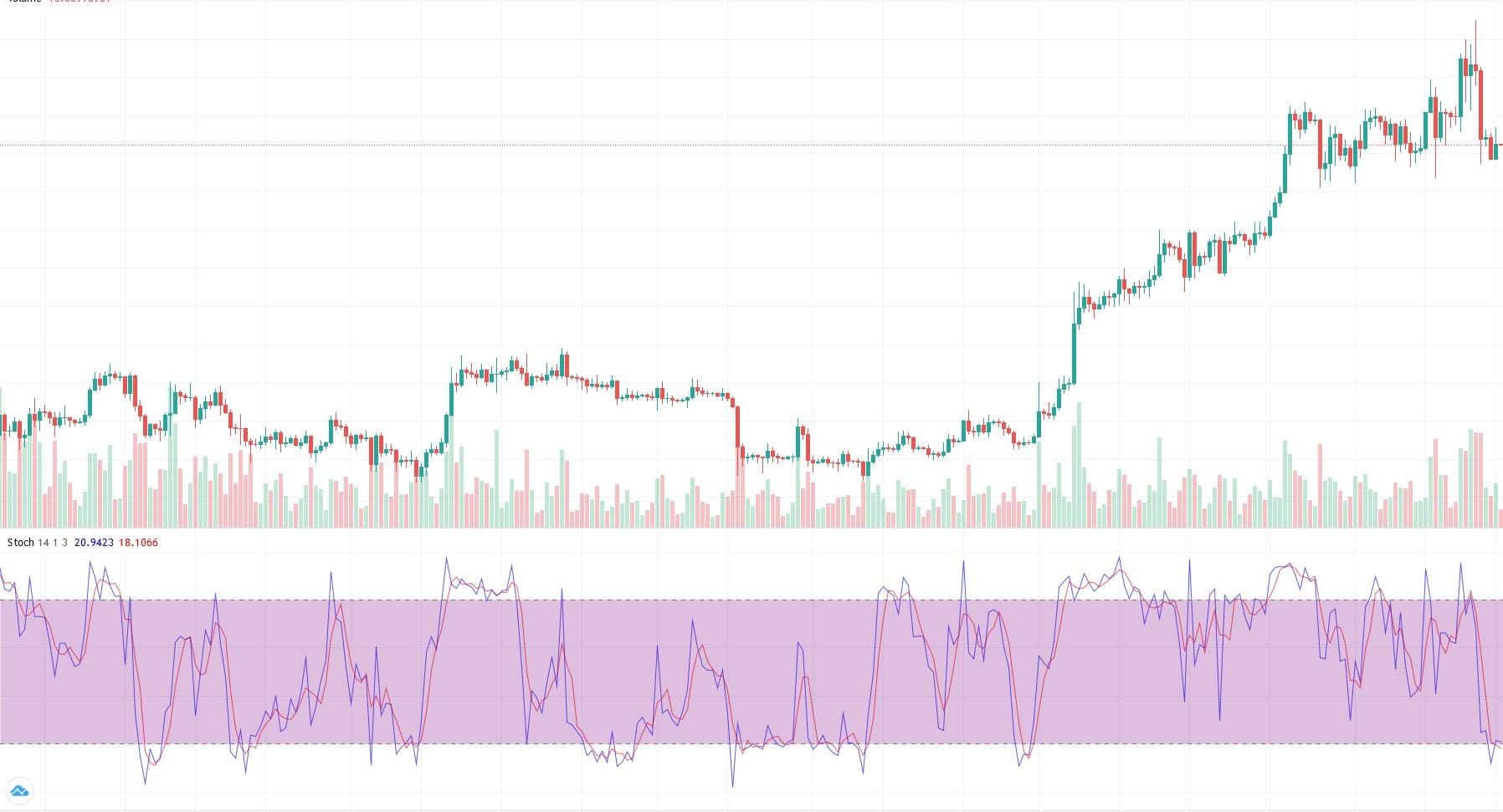 Stochastic Oscillator