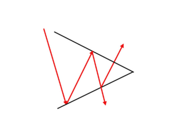Simetrik Üçgen Formasyonu