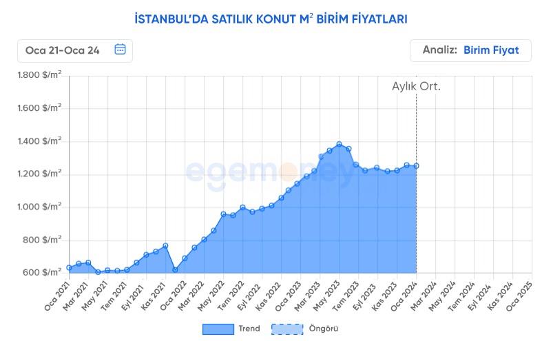 İstanbul Son 3 yıllık Dolar Cinsinden Konut Ortalaması
