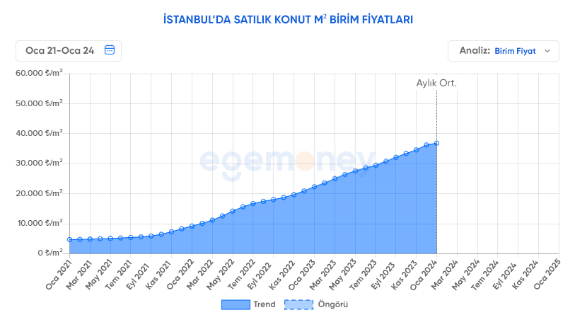 İstanbul son 3 yıllık konut ortalaması