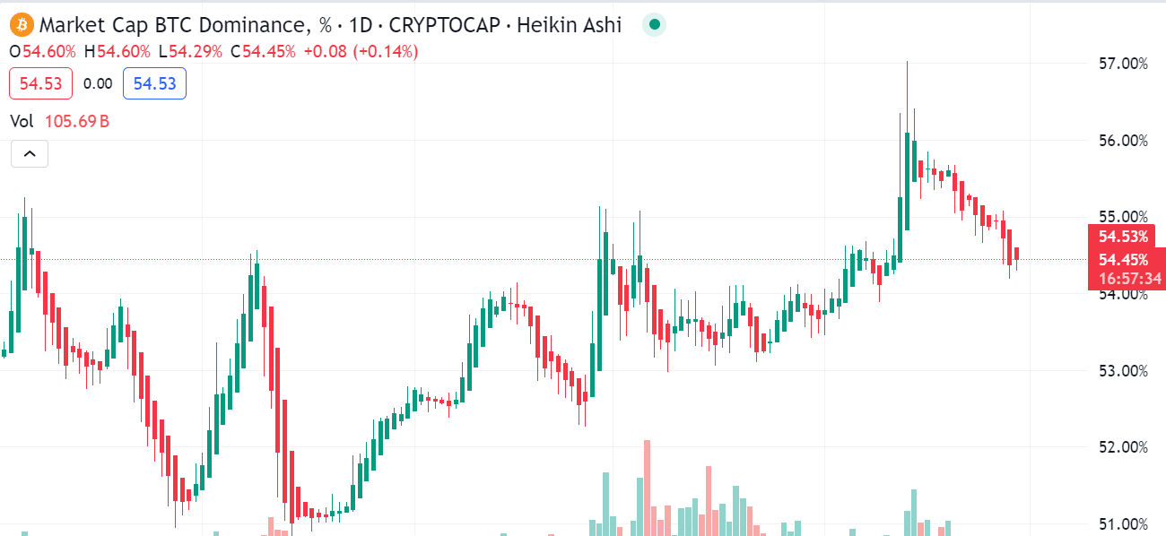 Bitcoin Dominance