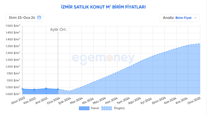 İzmir son 3 aylık konut satıs ortalaması dolar