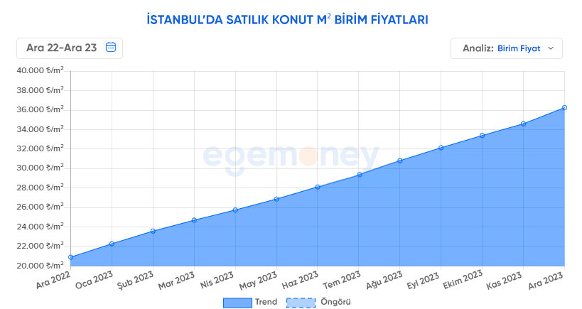 İstanbul Son 1 yıllık konut ortalaması