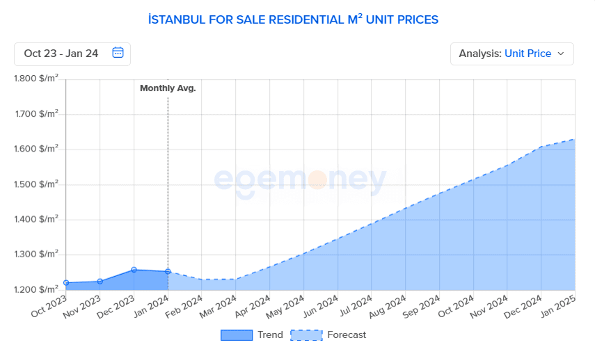 istanbul last 3 months