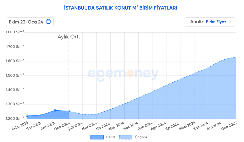 İstanbul Son 3 Aylık Ortalama Konut Fiyatları