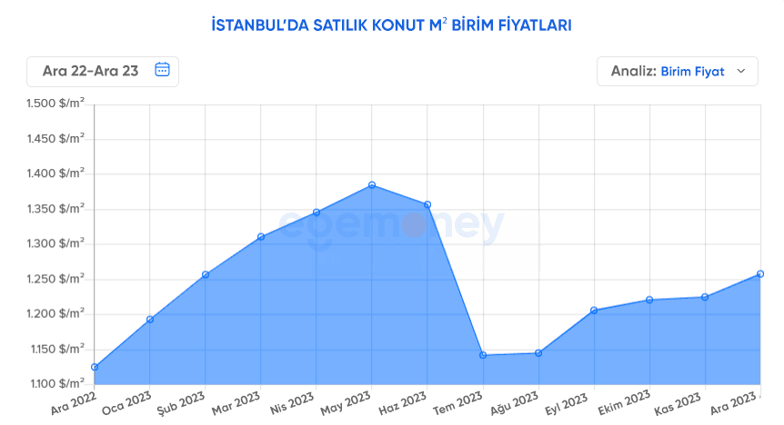 İstanbul Son 1 Yıllık Ortalama Konut Fiyatları