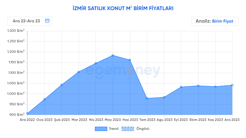 Son 1 yıl İzmir Dolar konut ortalaması