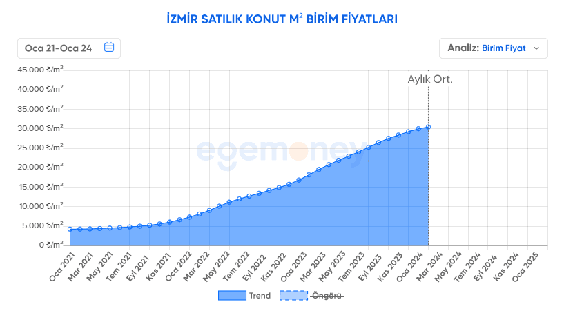 Son 3 yıllık konut ortalaması İzmir