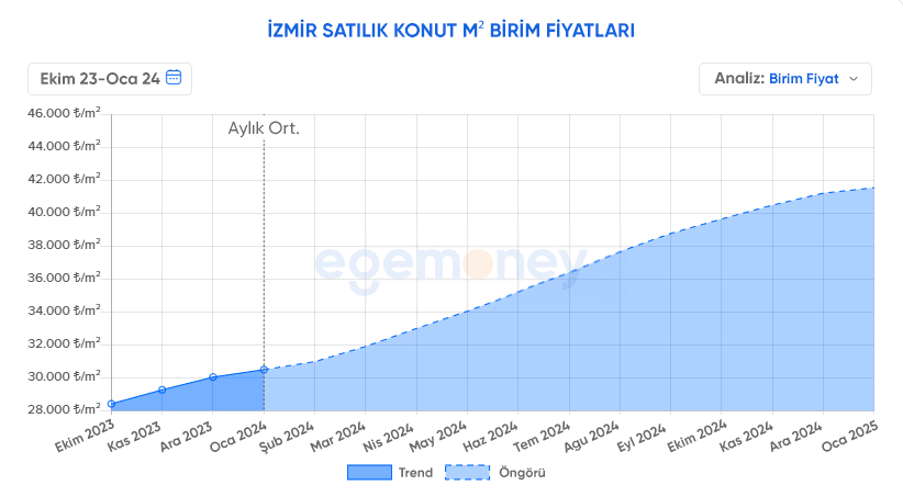 Son 3 aylık İzmir ortalama