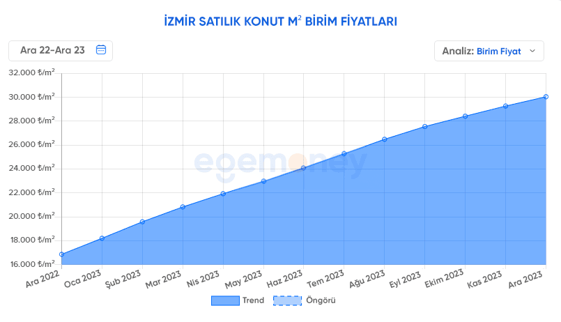 Son yıl Konut satıs ortalaması İzmir