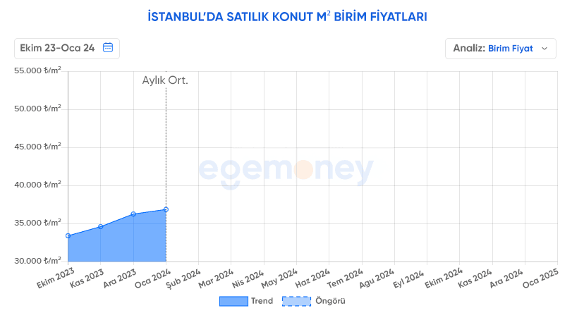 İstanbul Son 3 aylık konut ortalaması