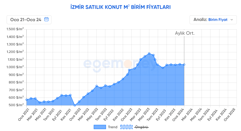 İzmir son 3 yıllık konut ortalaması Dolar