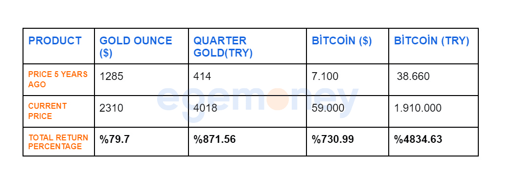 Gold Vs. BTC