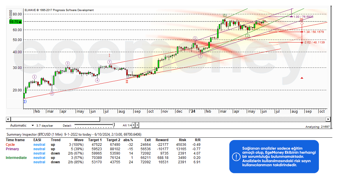 BTC Elliot Wave