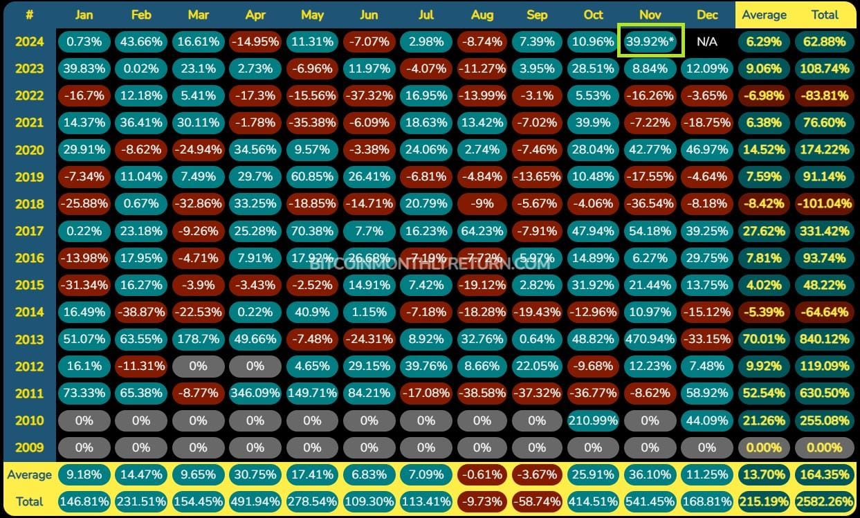 Bitcoin Monthly Data