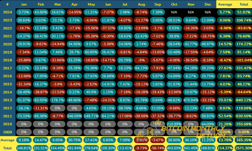 Bitcoin Aylık Veri